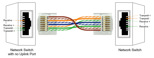 Twisted pair Crossover cable