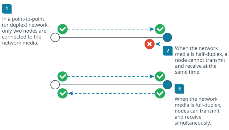 Two diagrams represent point-to-point topologies.