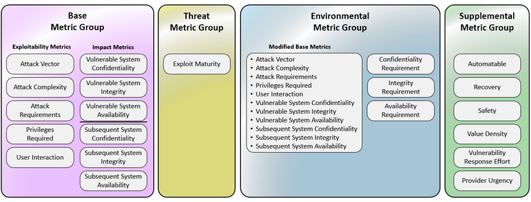 Diagram explaining the metric groups in a vulnerability scoring system, including Base, Threat, Environmental, and Supplemental Metric Groups, with their specific metrics