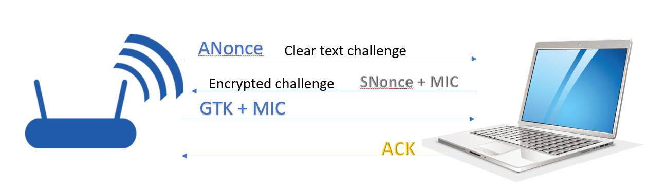 Diagram of the WPA/WPA2 4-way handshake between a Wi-Fi router and a laptop, showing the exchange of ANonce, SNonce, MIC, GTK, and ACK messages