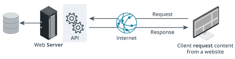 Diagram showing a client making a request to a website over the Internet, which is handled by a web server and API connected to a database