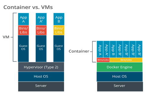 Comparison diagram showing the layered architecture of virtual machines (VMs) using a hypervisor versus containers using Docker Engine